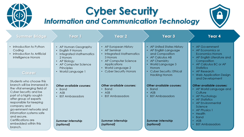 Cyber Security Pathway